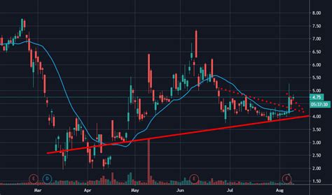 amc stock price|AMC Stock Price and Chart — NYSE:AMC — TradingView